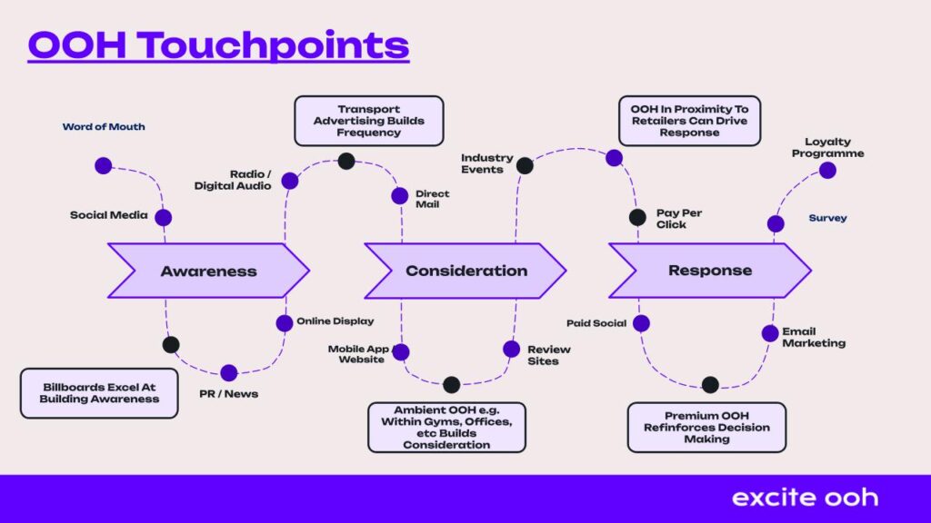 OOH touchpoints analysis showcasing how out of home advertising fits into the marketing mix.